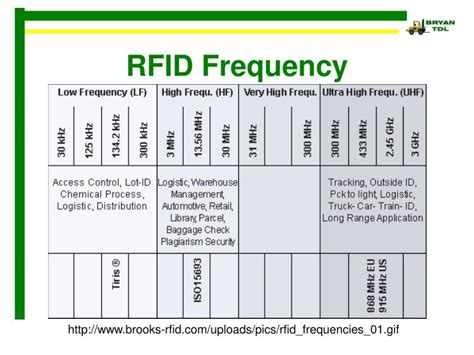 rfid reader range|rfid frequency chart.